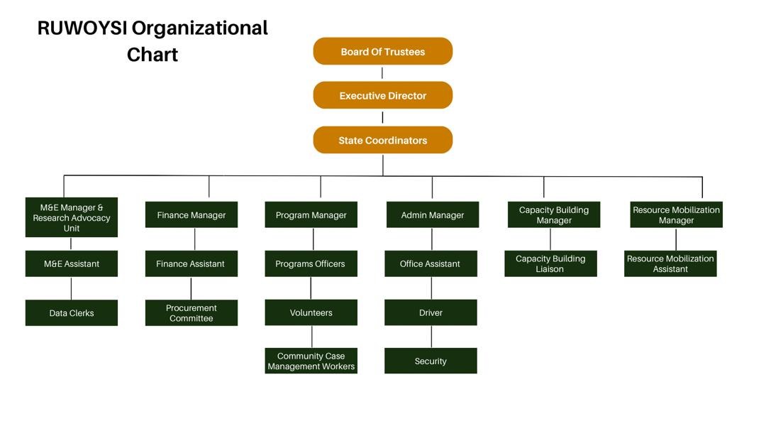 RUWOYSI Organizational Chart